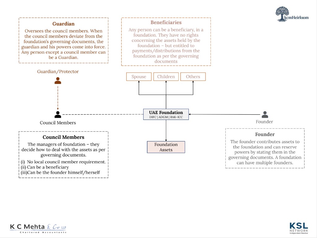 Diagram of UAE foundation roles: Founder, Council Members, Guardian, and Beneficiaries around a central foundation entity holding assets under DIFC, ADGM, or RAK-ICC.
